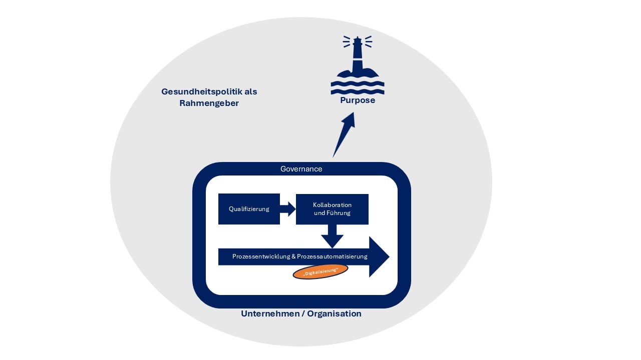 Purpose-Framework: Qualifizierung, Kollaboration und Führung sowie Prozessentwicklung führen zum Purpose – eingebettet in Governance und Gesundheitspolitik als Rahmengeber